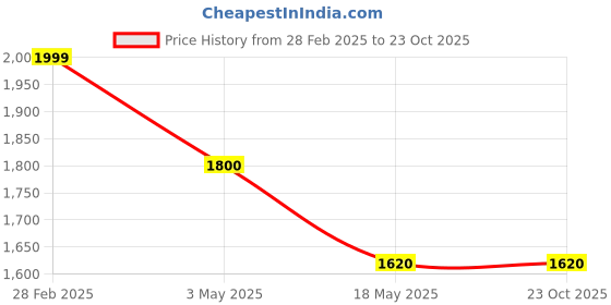 tatacliq.com Alberto Torresi Black Loafers With Metal Accent alberto torresi Price History Graph from 28 Feb 2025 to 23 Oct 2025