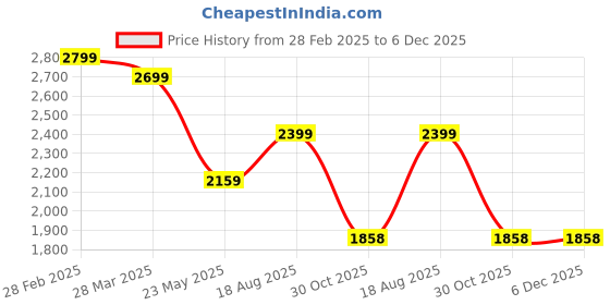 tatacliq.com Alberto Torresi Black Patent Tassel Loafers alberto torresi Price History Graph from 28 Feb 2025 to 6 Dec 2025