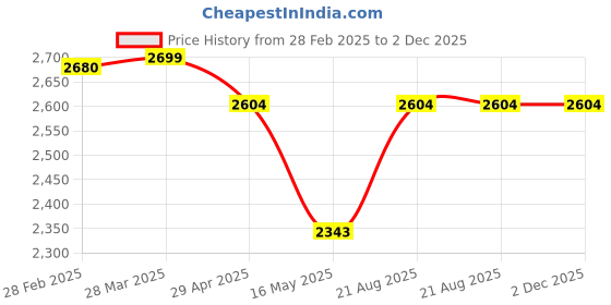 tatacliq.com Alberto Torresi Brown Tyler Brogue Shoes alberto torresi Price History Graph from 28 Feb 2025 to 1 Dec 2025