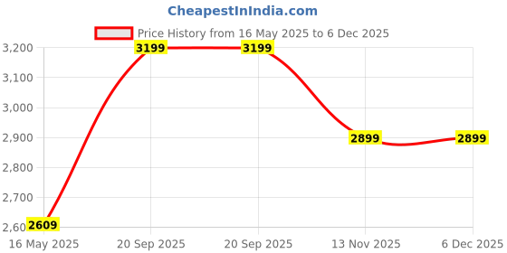 tatacliq.com Alberto Torresi Men Black Loafers alberto torresi Price History Graph from 16 May 2025 to 5 Dec 2025