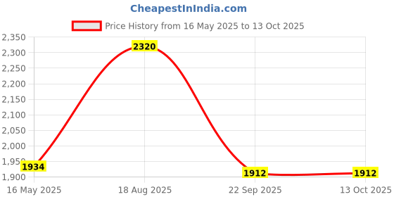 tatacliq.com Alberto Torresi Men Black Monk Shoes alberto torresi Price History Graph from 16 May 2025 to 12 Oct 2025