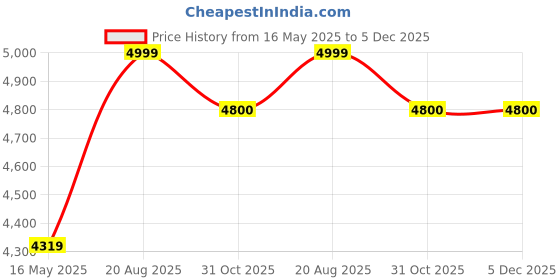 tatacliq.com Alberto Torresi Men Brown Biker Boots alberto torresi Price History Graph from 16 May 2025 to 4 Dec 2025