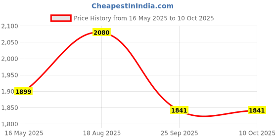 tatacliq.com Alberto Torresi Men Tan Brogue Shoes alberto torresi Price History Graph from 16 May 2025 to 10 Oct 2025