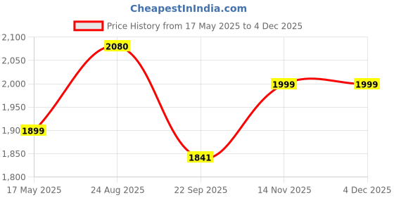 tatacliq.com Alberto Torresi Men Tan Brogue Shoes alberto torresi Price History Graph from 17 May 2025 to 2 Dec 2025