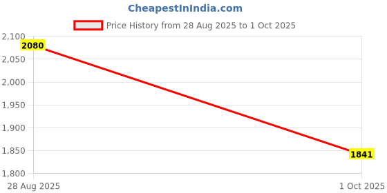 tatacliq.com Alberto Torresi Men Tan Brogue Shoes alberto torresi Price History Graph from 28 Aug 2025 to 1 Oct 2025