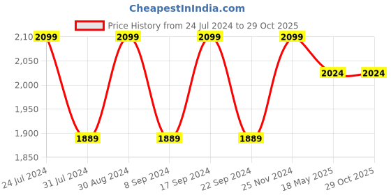 tatacliq.com Alberto Torresi 
 Men's Black Back Strap Sandals alberto torresi Price History Graph from 24 Jul 2024 to 29 Oct 2025