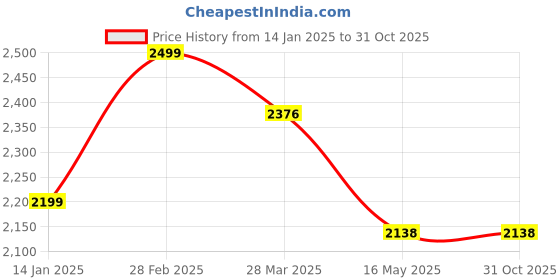 tatacliq.com Alberto Torresi Men's Black Back Strap Sandals alberto torresi Price History Graph from 14 Jan 2025 to 31 Oct 2025