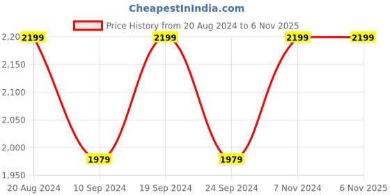 tatacliq.com Alberto Torresi Men's Black Brogue Shoes alberto torresi Price History Graph from 20 Aug 2024 to 5 Nov 2025