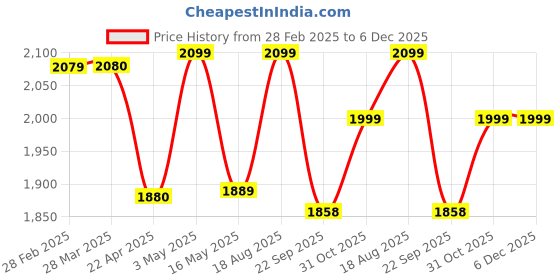 tatacliq.com Alberto Torresi Men's Black Brogue Shoes alberto torresi Price History Graph from 28 Feb 2025 to 6 Dec 2025