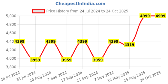 tatacliq.com Alberto Torresi Men's Black Casual Boots alberto torresi Price History Graph from 24 Jul 2024 to 24 Oct 2025