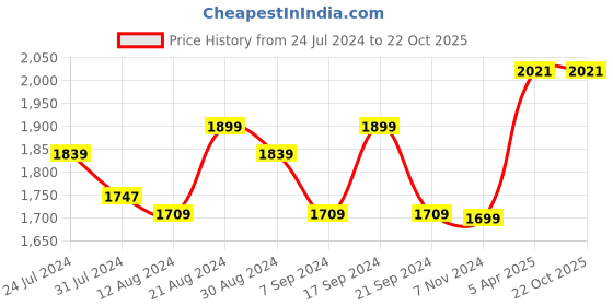 tatacliq.com Alberto Torresi Men's Black Casual Loafers alberto torresi Price History Graph from 24 Jul 2024 to 22 Oct 2025