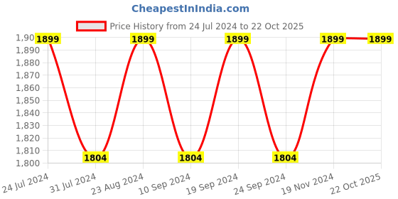 tatacliq.com Alberto Torresi Men's Black Casual Loafers alberto torresi Price History Graph from 24 Jul 2024 to 22 Oct 2025