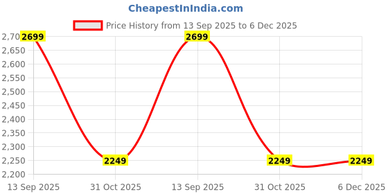 tatacliq.com Alberto Torresi Men's Black Chelsea Boots alberto torresi Price History Graph from 13 Sep 2025 to 5 Dec 2025