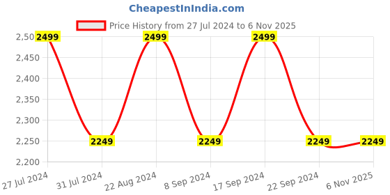tatacliq.com Alberto Torresi 
 Men's Black Derby Shoes alberto torresi Price History Graph from 27 Jul 2024 to 2 Nov 2025