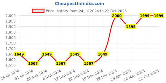 tatacliq.com Alberto Torresi Men's Black Formal Loafers alberto torresi Price History Graph from 24 Jul 2024 to 21 Oct 2025