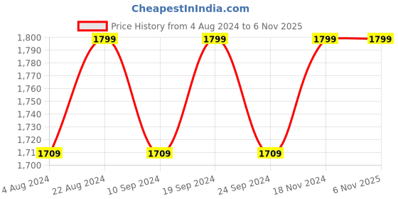 tatacliq.com Alberto Torresi Men's Black Formal Loafers alberto torresi Price History Graph from 4 Aug 2024 to 5 Nov 2025