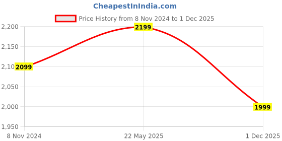 tatacliq.com Alberto Torresi Men's Black Formal Loafers alberto torresi Price History Graph from 8 Nov 2024 to 1 Dec 2025