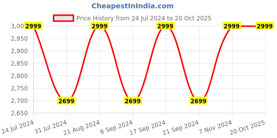 tatacliq.com Alberto Torresi Men's Black Monk Shoes alberto torresi Price History Graph from 24 Jul 2024 to 19 Oct 2025