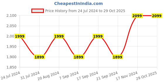 tatacliq.com Alberto Torresi Men's Black Oxford Shoes alberto torresi Price History Graph from 24 Jul 2024 to 29 Oct 2025