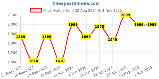 tatacliq.com Alberto Torresi Men's Black Oxford Shoes alberto torresi Price History Graph from 22 Aug 2024 to 31 Oct 2025