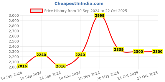 tatacliq.com Alberto Torresi Men's Black Oxford Shoes alberto torresi Price History Graph from 10 Sep 2024 to 21 Oct 2025