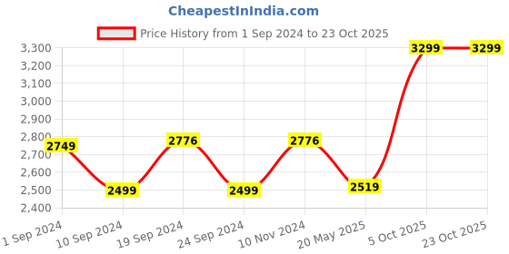 tatacliq.com Alberto Torresi 
 Men's Black Oxford Shoes alberto torresi Price History Graph from 1 Sep 2024 to 22 Oct 2025