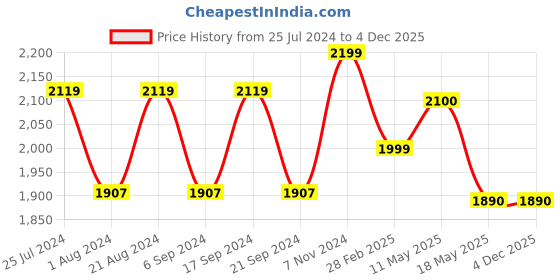 tatacliq.com Alberto Torresi 
 Men's Black Thong Sandals alberto torresi Price History Graph from 25 Jul 2024 to 4 Dec 2025