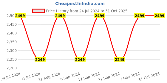 tatacliq.com Alberto Torresi 
 Men's Bordo Derby Shoes alberto torresi Price History Graph from 24 Jul 2024 to 31 Oct 2025
