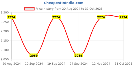 tatacliq.com Alberto Torresi Men's Brown Casual Loafers alberto torresi Price History Graph from 20 Aug 2024 to 31 Oct 2025