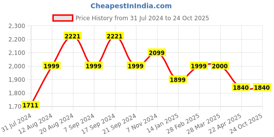 tatacliq.com Alberto Torresi Men's Brown Derby Shoes alberto torresi Price History Graph from 31 Jul 2024 to 23 Oct 2025