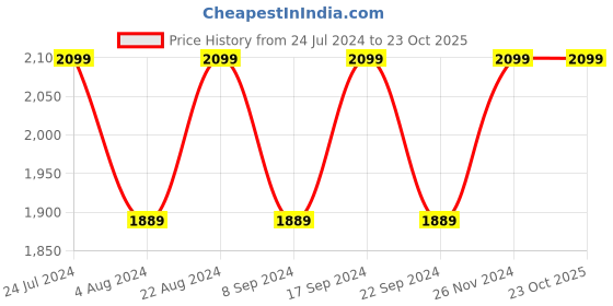 tatacliq.com Alberto Torresi Men's Brown Formal Loafers alberto torresi Price History Graph from 24 Jul 2024 to 23 Oct 2025