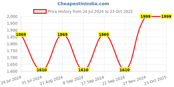 tatacliq.com Alberto Torresi Men's Brown Oxford Shoes alberto torresi Price History Graph from 24 Jul 2024 to 23 Oct 2025