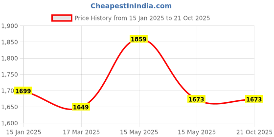 tatacliq.com Alberto Torresi Men's Burnish Tan Casual Loafers alberto torresi Price History Graph from 15 Jan 2025 to 21 Oct 2025