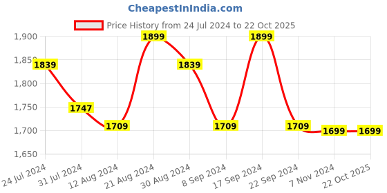 tatacliq.com Alberto Torresi   Men's Green Casual Loafers alberto torresi Price History Graph from 24 Jul 2024 to 22 Oct 2025
