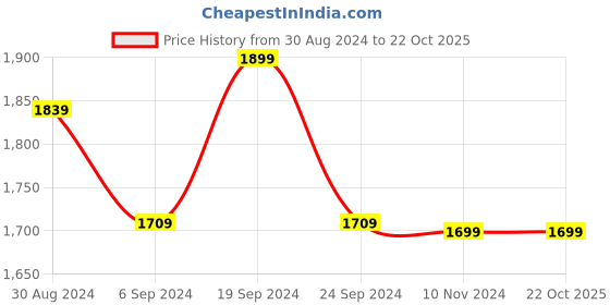 tatacliq.com Alberto Torresi   Men's Green Casual Loafers alberto torresi Price History Graph from 30 Aug 2024 to 22 Oct 2025