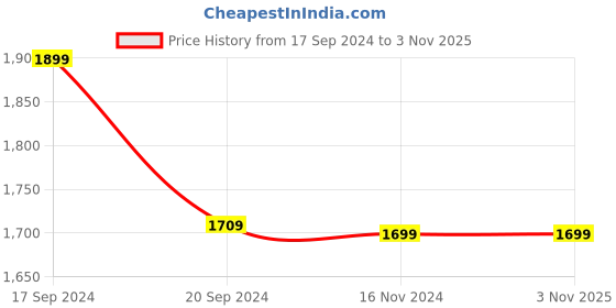 tatacliq.com Alberto Torresi   Men's Off White Casual Loafers alberto torresi Price History Graph from 17 Sep 2024 to 3 Nov 2025
