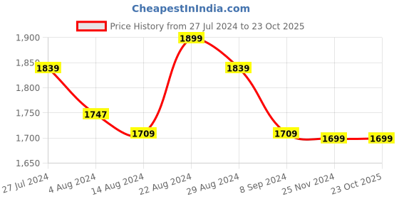 tatacliq.com Alberto Torresi   Men's Peach Casual Loafers alberto torresi Price History Graph from 27 Jul 2024 to 23 Oct 2025