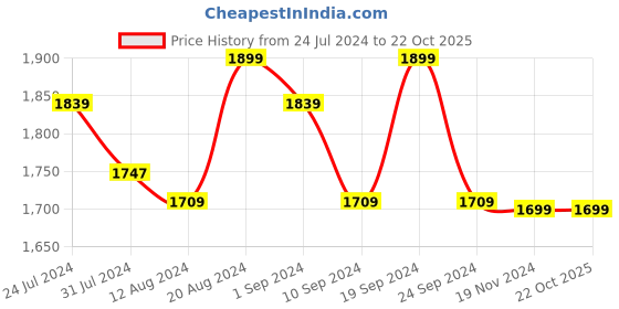 tatacliq.com Alberto Torresi   Men's Peach Casual Loafers alberto torresi Price History Graph from 24 Jul 2024 to 21 Oct 2025