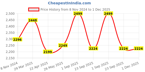 tatacliq.com Alberto Torresi Men's Protom Brown Monk Shoes alberto torresi Price History Graph from 8 Nov 2024 to 30 Nov 2025