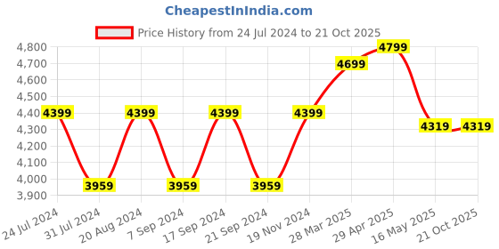 tatacliq.com Alberto Torresi Men's Tan Casual Boots alberto torresi Price History Graph from 24 Jul 2024 to 20 Oct 2025