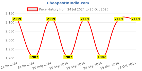 tatacliq.com Alberto Torresi Men's Tan Casual Sandals alberto torresi Price History Graph from 24 Jul 2024 to 23 Oct 2025