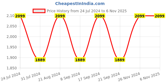 tatacliq.com Alberto Torresi Men's Tan Derby Shoes alberto torresi Price History Graph from 24 Jul 2024 to 5 Nov 2025