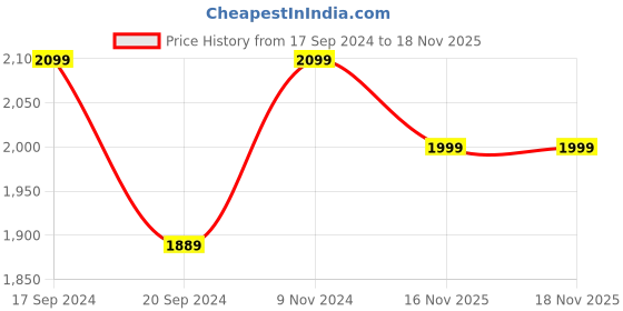 tatacliq.com Alberto Torresi Men's Tan Formal Loafers alberto torresi Price History Graph from 17 Sep 2024 to 17 Nov 2025