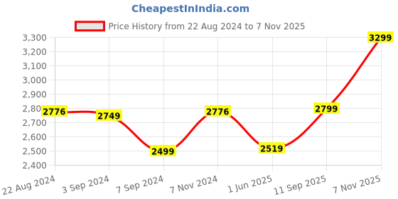 tatacliq.com Alberto Torresi
Men's Tan Oxford Shoes alberto torresi Price History Graph from 22 Aug 2024 to 7 Nov 2025