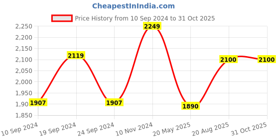 tatacliq.com Alberto Torresi 
 Men's Tan Thong Sandals alberto torresi Price History Graph from 10 Sep 2024 to 31 Oct 2025