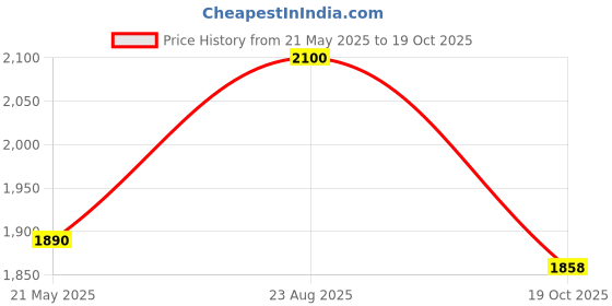 tatacliq.com Alberto Torresi  Men's Tan Thong Sandals alberto torresi Price History Graph from 21 May 2025 to 19 Oct 2025
