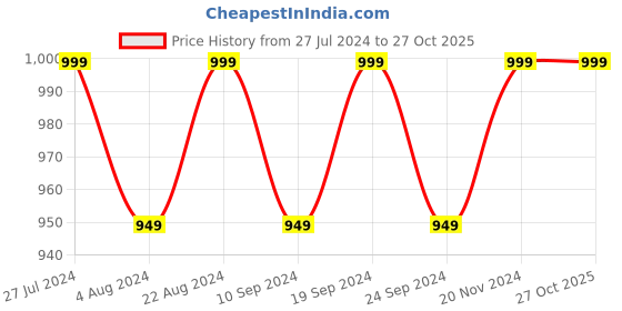tatacliq.com Alberto Torresi Women's Beige Casual Sandals alberto torresi Price History Graph from 27 Jul 2024 to 27 Oct 2025
