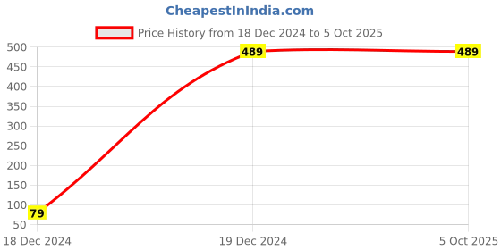 tatacliq.com ALCIS Acacia Printed Tank Top alcis Price History Graph from 18 Dec 2024 to 5 Oct 2025