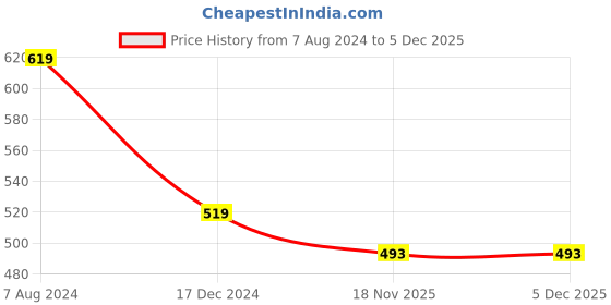 tatacliq.com ALCIS Anthra Melange Regular Fit Printed Round Neck Yoga T-Shirt alcis Price History Graph from 7 Aug 2024 to 5 Dec 2025