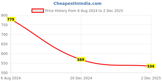 tatacliq.com ALCIS Anti Static Peach Regular Fit Sports T-Shirt alcis Price History Graph from 6 Aug 2024 to 2 Dec 2025